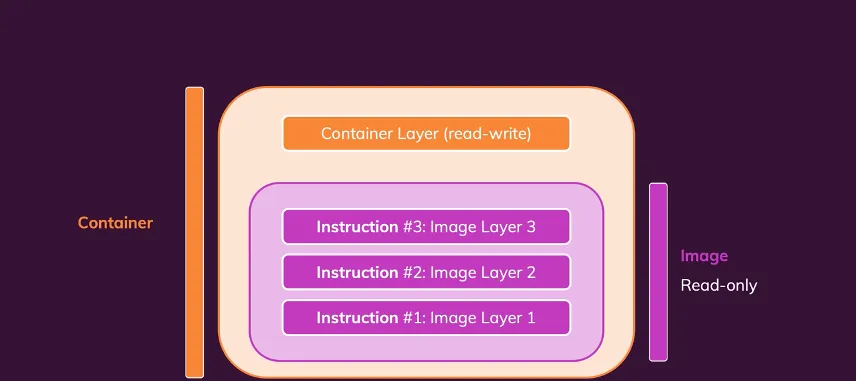 Container read-write layer on top of read-only image layers