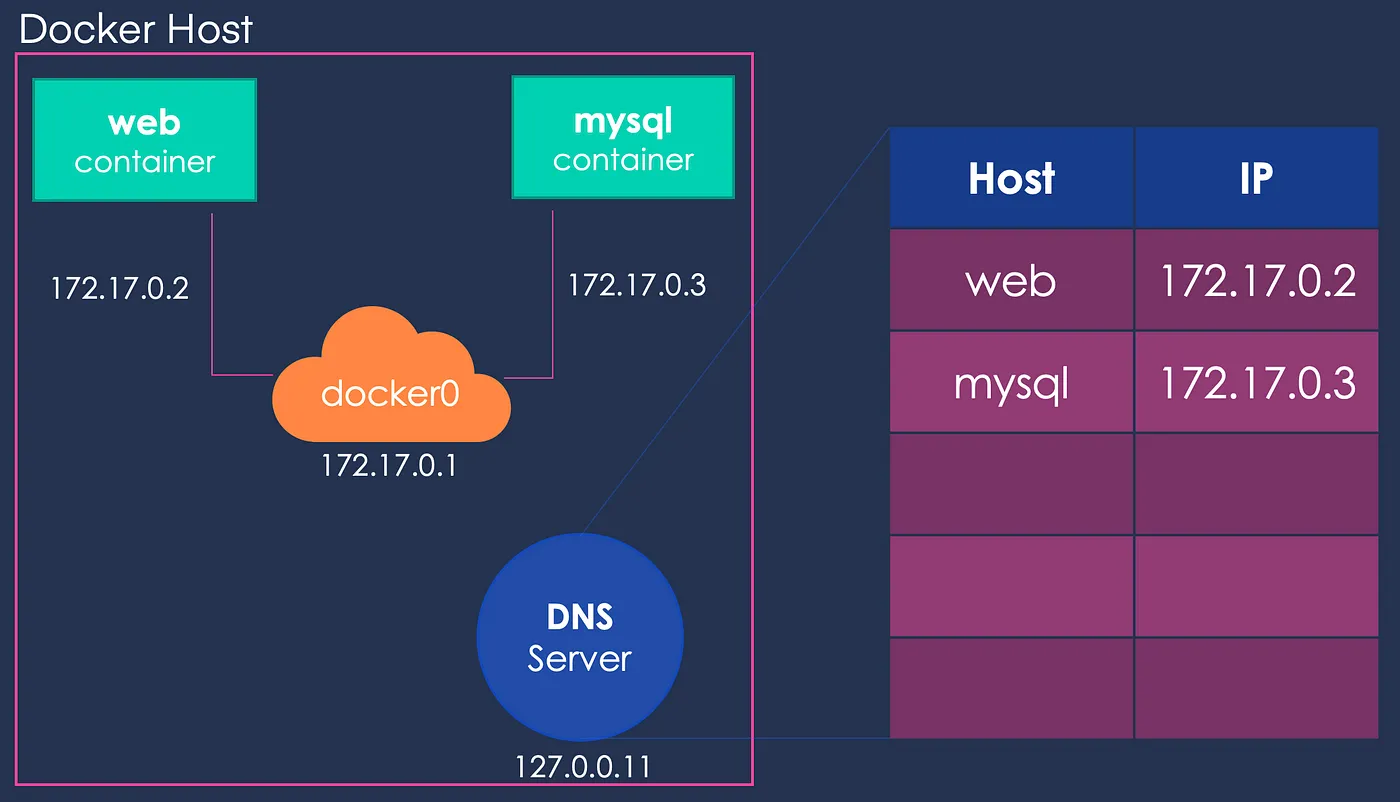 Docker’s embedded DNS resolving container names to IPs