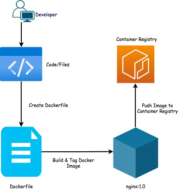 How a Docker image is built and pushed to a registry