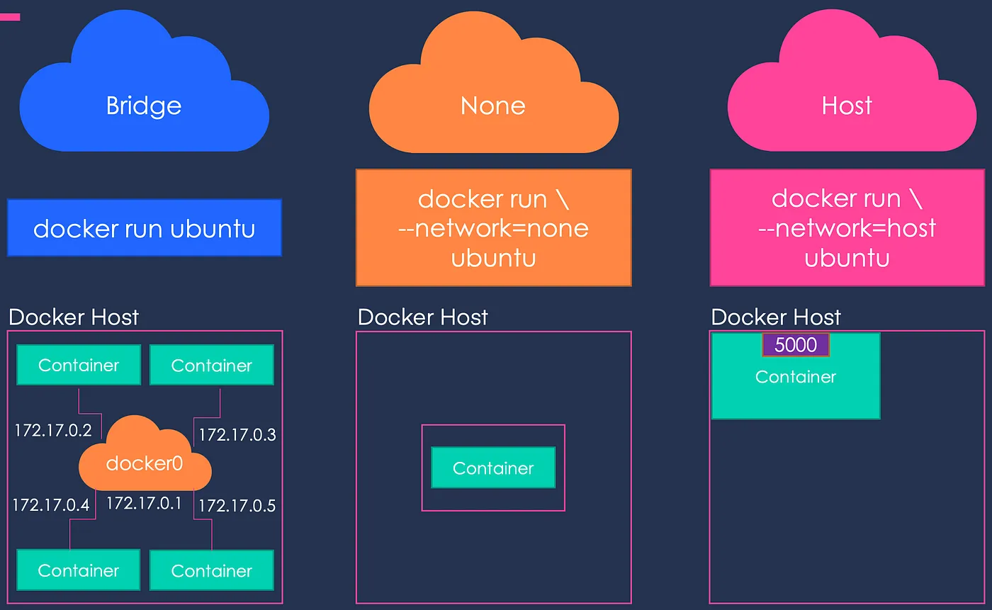 Bridge, none and host networks in Docker